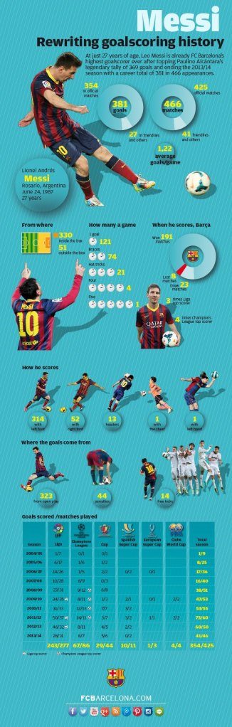 http://www.fcbarcelona.es/futbol/primer-equipo/detalle/noticia/los-381-goles-de-record-de-messi-detallados